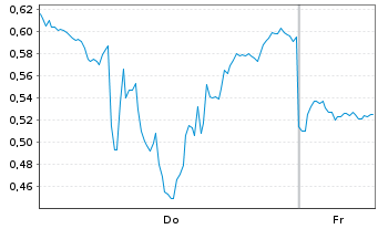 Chart Mini Future Long Alibaba - 1 Week