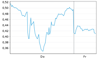 Chart Mini Future Long Alibaba - 1 Week