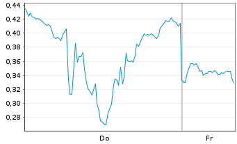 Chart Mini Future Long Alibaba - 1 Woche