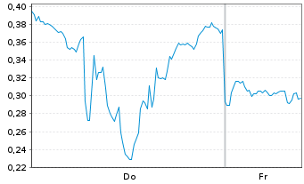 Chart Mini Future Long Alibaba - 1 Week