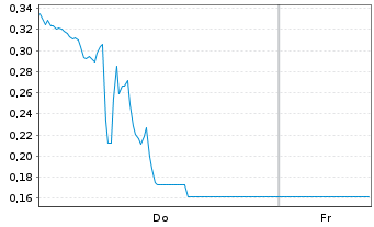 Chart Mini Future Long Alibaba - 1 Week