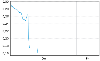 Chart Mini Future Long Alibaba - 1 Week