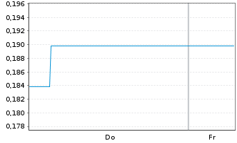 Chart Mini Future Short Alibaba - 1 Week