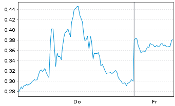 Chart Mini Future Short Alibaba - 1 Woche