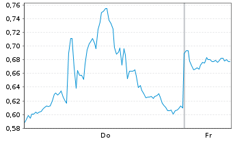 Chart Mini Future Short Alibaba - 1 Week