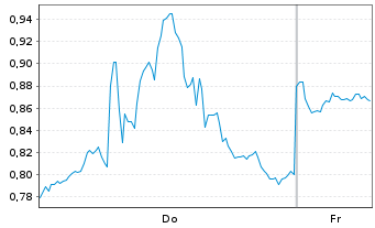 Chart Mini Future Short Alibaba - 1 Week