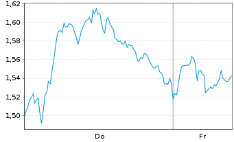 Chart Mini Future Long TotalEnergies - 1 Woche