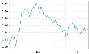 Chart Mini Future Long TotalEnergies - 1 Woche