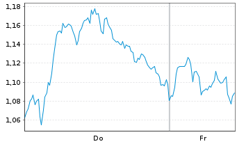 Chart Mini Future Long TotalEnergies - 1 Woche