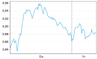 Chart Mini Future Long TotalEnergies - 1 Woche