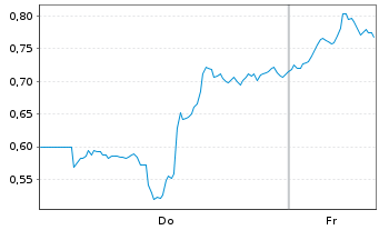 Chart Mini Future Long Barrick Mining - 1 Woche