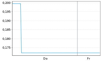 Chart Mini Future Short Barrick Mining - 1 Woche