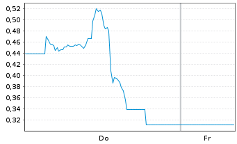 Chart Mini Future Short Barrick Mining - 1 Woche