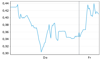 Chart Mini Future Long Nordex - 1 Week