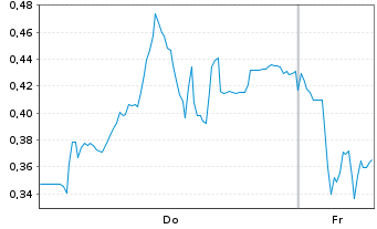 Chart Mini Future Short Nordex - 1 Week