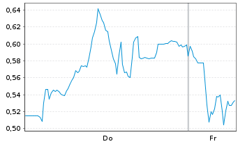 Chart Mini Future Short Nordex - 1 Week