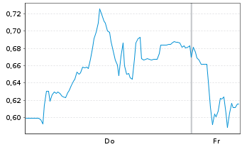 Chart Mini Future Short Nordex - 1 Week
