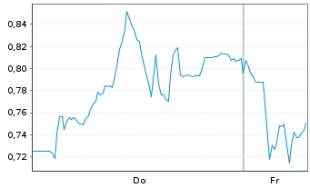 Chart Mini Future Short Nordex - 1 Week