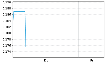 Chart Mini Future Short First Majestic Silver - 1 Week