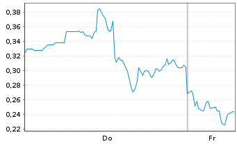 Chart Mini Future Short First Majestic Silver - 1 Week