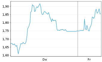 Chart Mini Future Long TeamViewer - 1 Woche