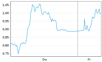 Chart Mini Future Long TeamViewer - 1 Woche