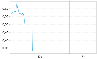 Chart Mini Future Short TeamViewer - 1 Woche