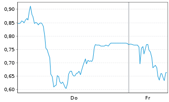Chart Mini Future Short TeamViewer - 1 Woche