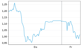 Chart Mini Future Short TeamViewer - 1 Woche