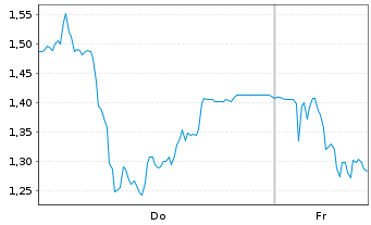 Chart Mini Future Short TeamViewer - 1 Woche