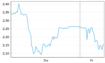 Chart Mini Future Short TeamViewer - 1 Woche