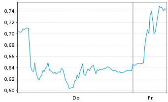 Chart Mini Future Long Hexatronic Group - 1 Week