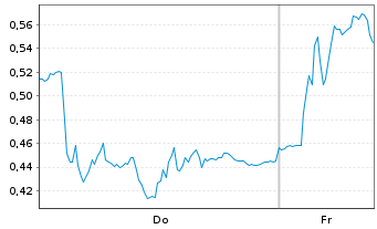 Chart Mini Future Long Hexatronic Group - 1 Week