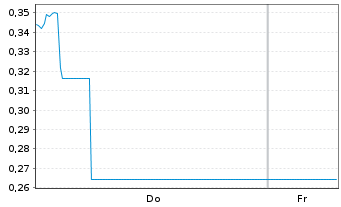 Chart Mini Future Long Hexatronic Group - 1 Week