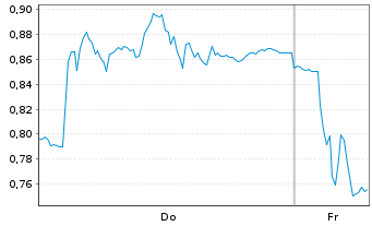 Chart Mini Future Short Hexatronic Group - 1 Week