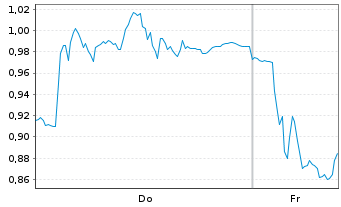 Chart Mini Future Short Hexatronic Group - 1 Week