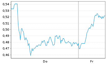 Chart Mini Future Long Hannover Rueck - 1 Week