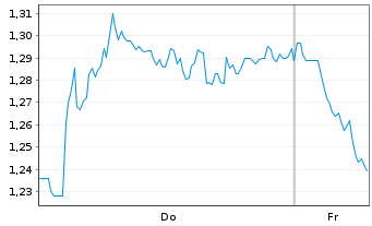 Chart Mini Future Short Hannover Rueck - 1 Week