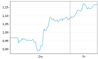 Chart Mini Future Long Barrick Mining - 1 Woche