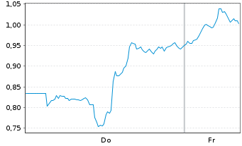 Chart Mini Future Long Barrick Mining - 1 Woche