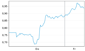 Chart Mini Future Long Barrick Mining - 1 Woche