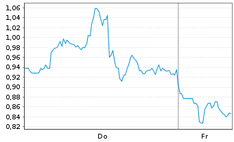 Chart Mini Future Short Taiwan Semiconductor - 1 Woche