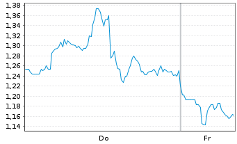 Chart Mini Future Short Taiwan Semiconductor - 1 Woche
