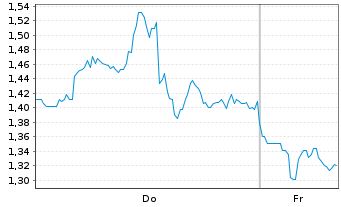 Chart Mini Future Short Taiwan Semiconductor - 1 Woche