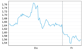 Chart Mini Future Short Taiwan Semiconductor - 1 Woche
