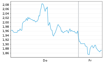 Chart Mini Future Short Taiwan Semiconductor - 1 Woche