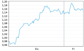 Chart Mini Future Long BP PLC - 1 Woche