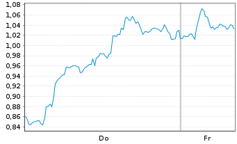 Chart Mini Future Long BP PLC - 1 Woche