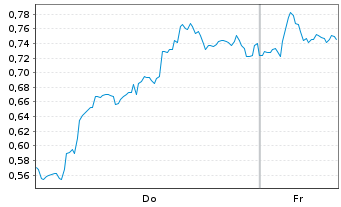 Chart Mini Future Long BP PLC - 1 Woche