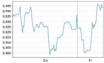Chart Mini Future Long Heidelberger Druck - 1 Week